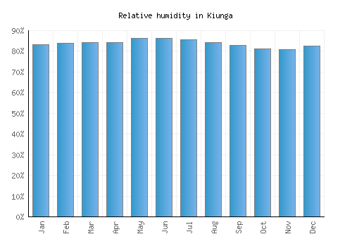 Kiunga relative humidity averages