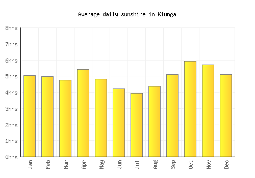 Kiunga average daily sunshine chart