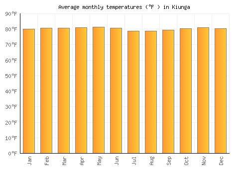 Kiunga average temperature chart (Fahrenheit)