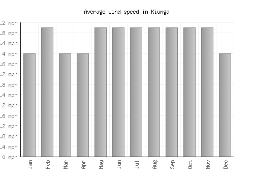 Kiunga average winspeed by month (mph)