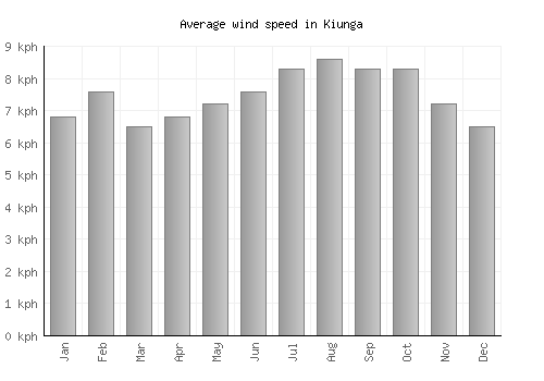 Kiunga average winspeed by month (km/h)