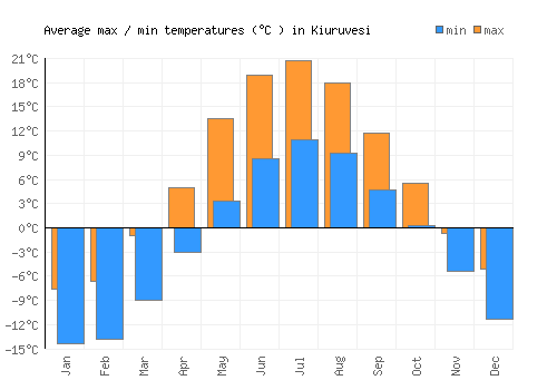 Kiuruvesi average minimum / maximum temperatures (Celsius)