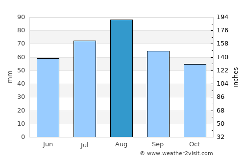 Kiuruvesi average rain in August