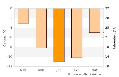 Kiuruvesi average temperature in January