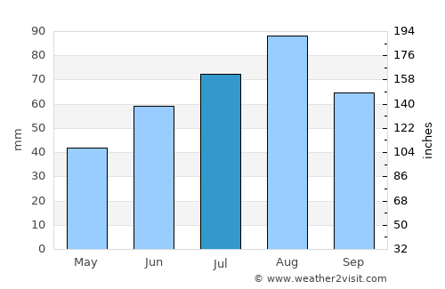 Kiuruvesi average rain in July