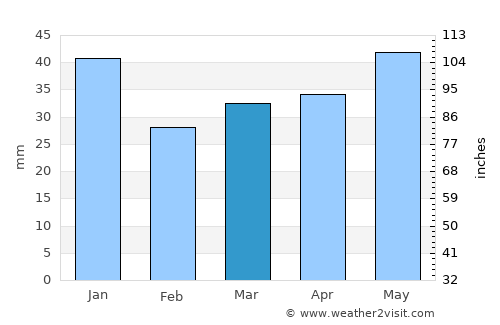 Kiuruvesi average rain in March