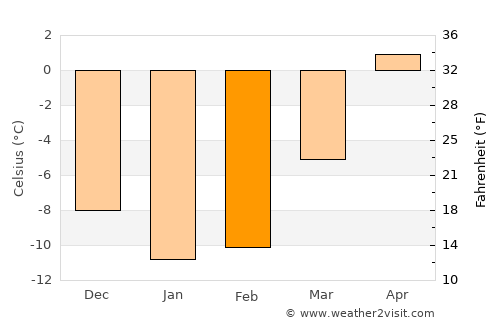 Kivijärvi average temperature in February