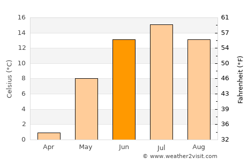 Kivijärvi average temperature in June