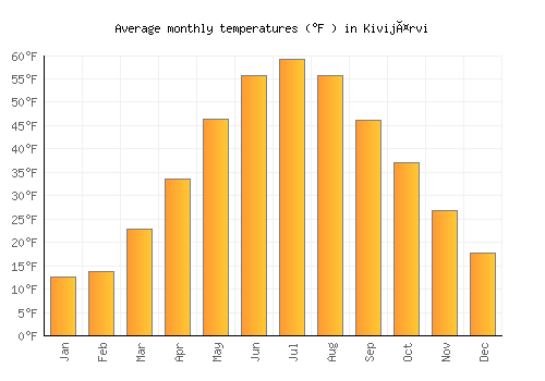 Kivijärvi average temperature chart (Fahrenheit)