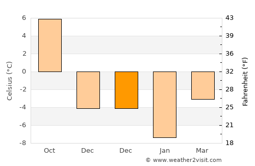 Kiviõli average temperature in December