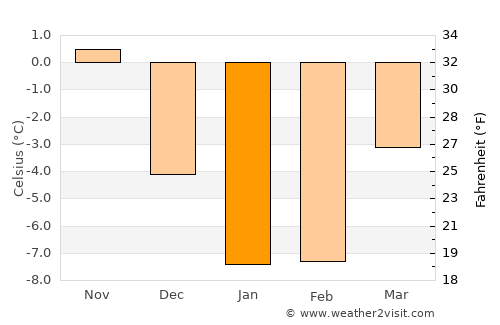 Kiviõli average temperature in January