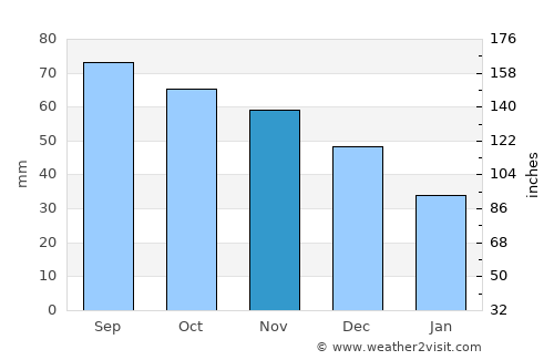 Kiviõli average rain in November