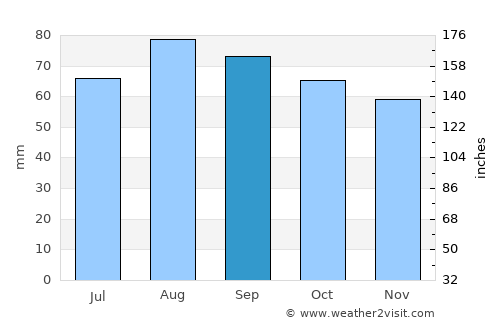 Kiviõli average rain in September