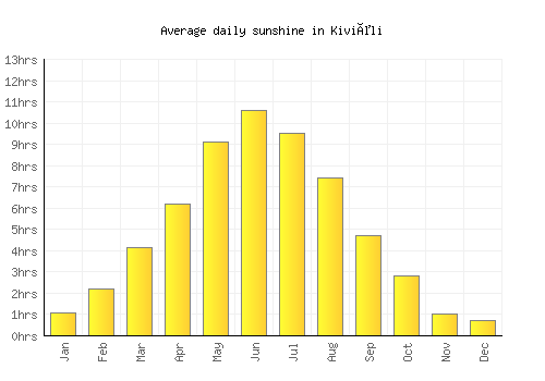 Kiviõli average daily sunshine chart