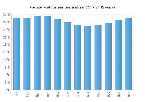 Kiwengwa average sea temperature chart (Celsius)