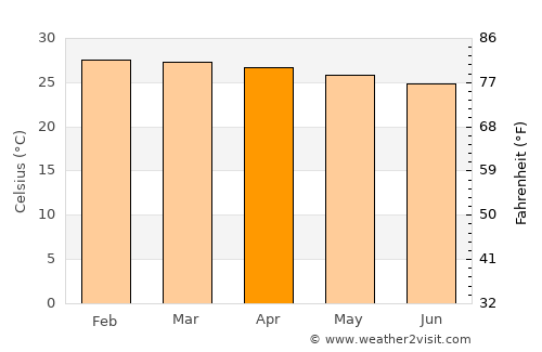 Kiwengwa average temperature in April