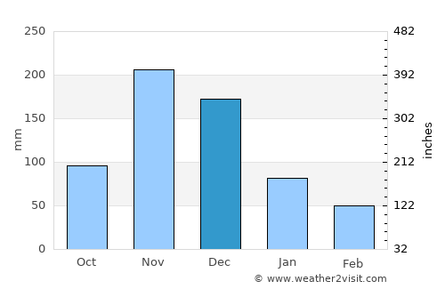 Kiwengwa average rain in December
