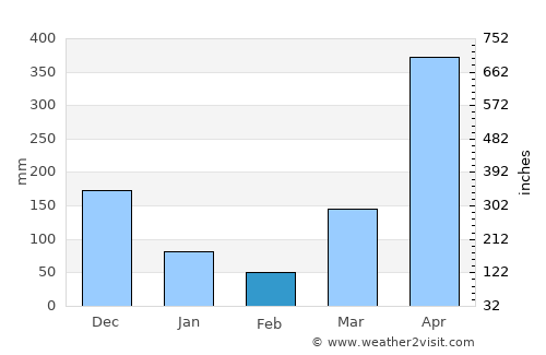 Kiwengwa average rain in February