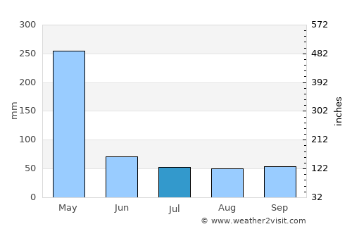 Kiwengwa average rain in July