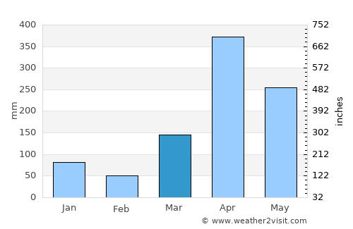 Kiwengwa average rain in March