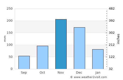 Kiwengwa average rain in November