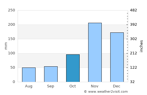 Kiwengwa average rain in October