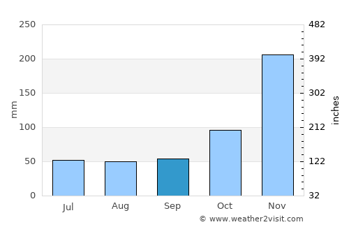 Kiwengwa average rain in September