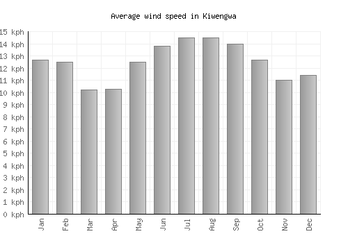 Kiwengwa average winspeed by month (km/h)