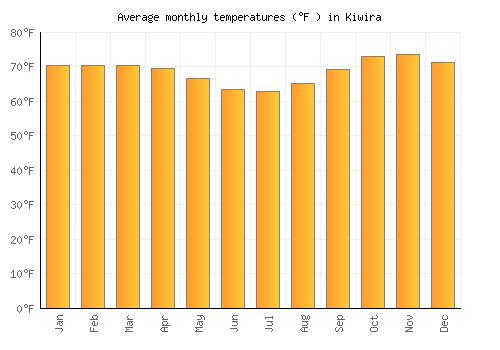 Kiwira average temperature chart (Fahrenheit)