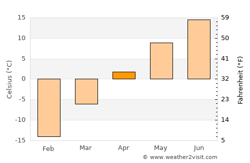 Kizel average temperature in April