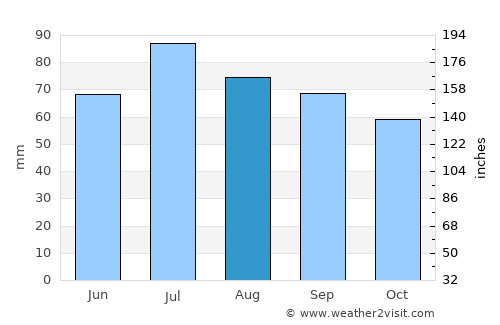 Kizel average rain in August