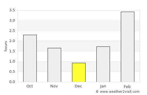 Kizel average rain in December
