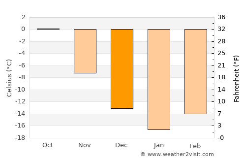 Kizel average temperature in December