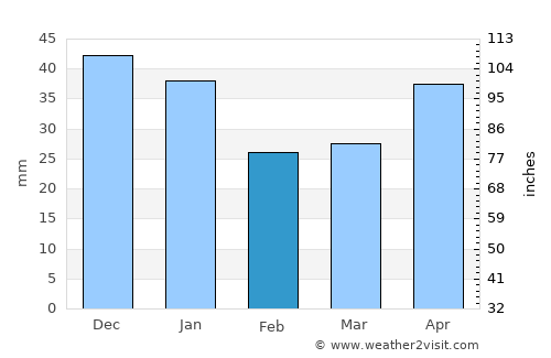 Kizel average rain in February