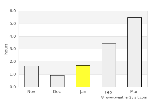 Kizel average rain in January