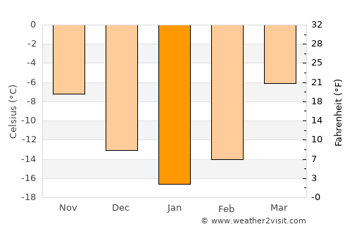 Kizel average temperature in January