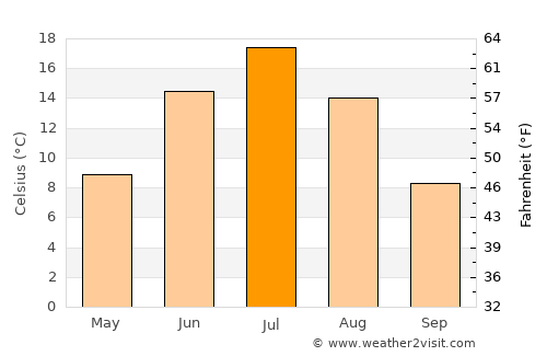 Kizel average temperature in July