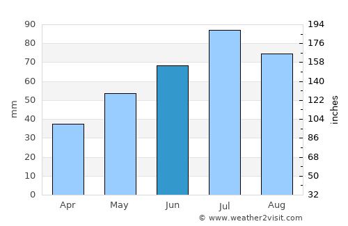 Kizel average rain in June