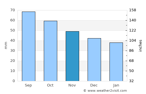 Kizel average rain in November