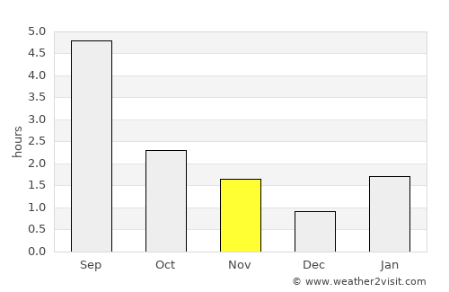 Kizel average rain in November