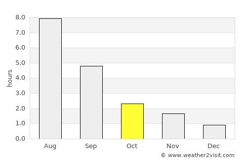 Kizel average rain in October