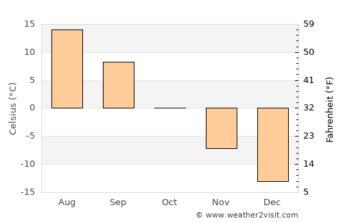 Kizel average temperature in October