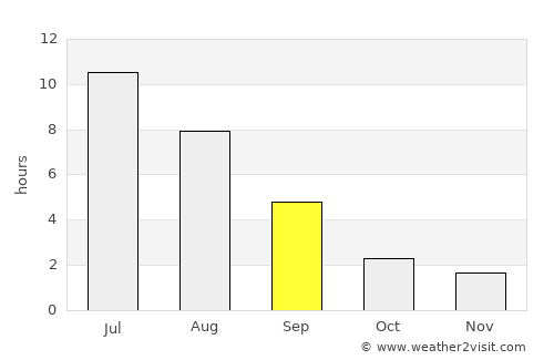 Kizel average rain in September