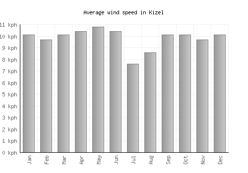 Kizel average winspeed by month (km/h)