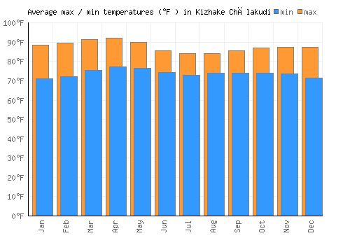 Kizhake Chālakudi average minimum / maximum temperatures (Fahrenheit)