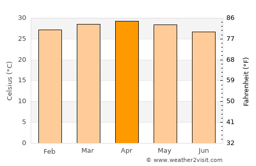 Kizhake Chālakudi average temperature in April