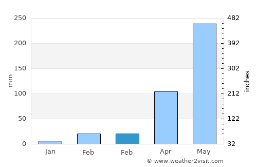 Kizhake Chālakudi average rain in February