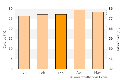 Kizhake Chālakudi average temperature in February