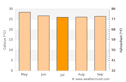 Kizhake Chālakudi average temperature in July