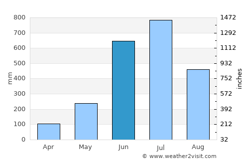 Kizhake Chālakudi average rain in June